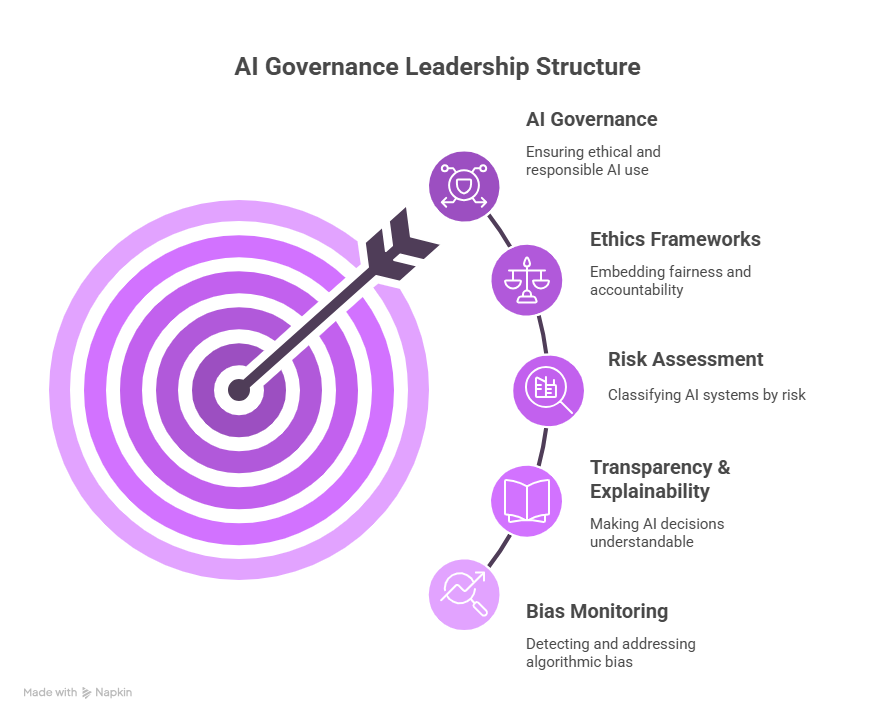 “Infographic titled ‘AI Governance Leadership Structure’ showing a target with an arrow in the center, symbolizing leadership focus. Alongside, five key pillars of AI governance are listed with icons: AI Governance (ensuring ethical and responsible AI use), Ethics Frameworks (embedding fairness and accountability), Risk Assessment (classifying AI systems by risk), Transparency & Explainability (making AI decisions understandable), and Bias Monitoring (detecting and addressing algorithmic bias).”