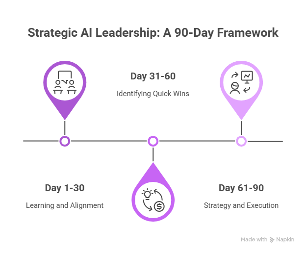 “Infographic titled ‘Strategic AI Leadership: A 90-Day Framework.’ A horizontal timeline is divided into three phases: Day 1–30 (Learning and Alignment), Day 31–60 (Identifying Quick Wins), and Day 61–90 (Strategy and Execution). Each phase is marked with a purple location pin containing icons, illustrating a step-by-step approach to AI leadership implementation.”