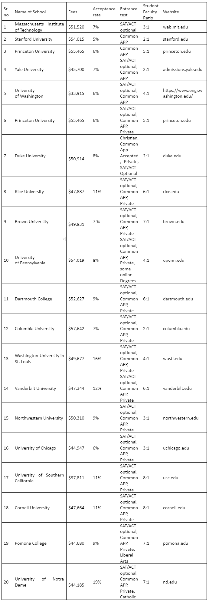 Best engineering colleges with there fees, acceptance rate, the required entrance test, student faculty ratio and official website.