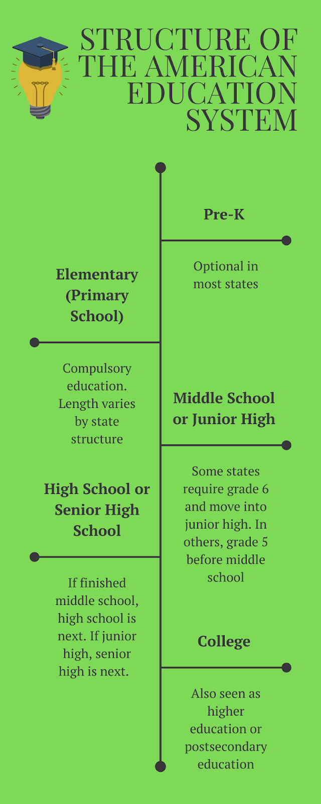 Structure of The American Education system