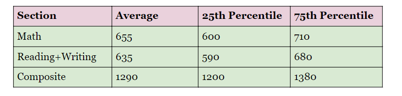 Average GPA