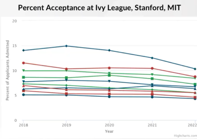 University Admissions - IVY League, Stanford, MIT