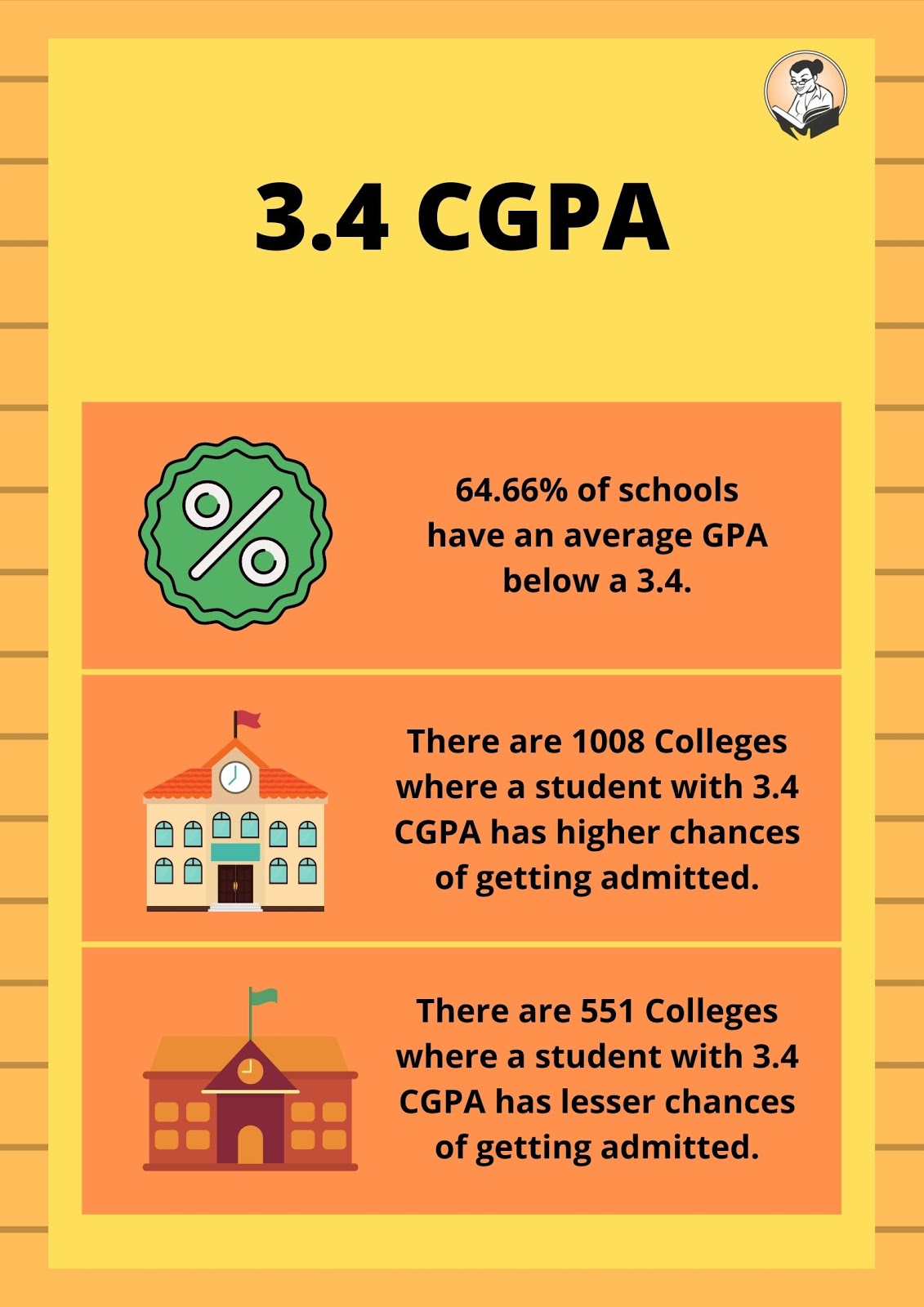 3.4 CGPA