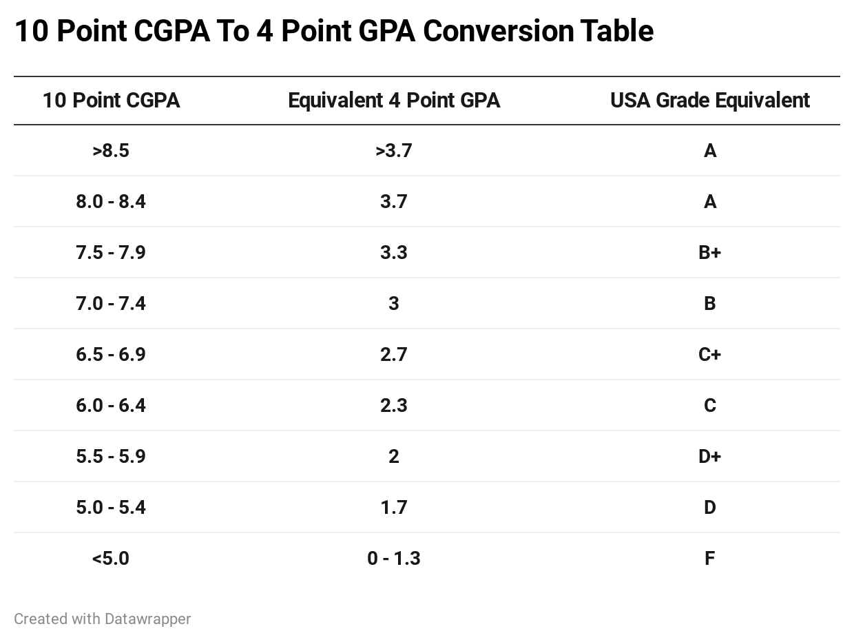 10 point CGPA to 4 point GPA