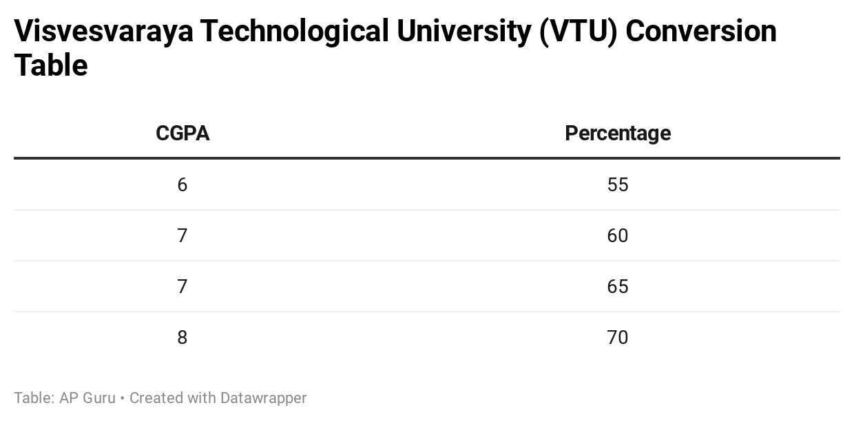 VTU Conversion table