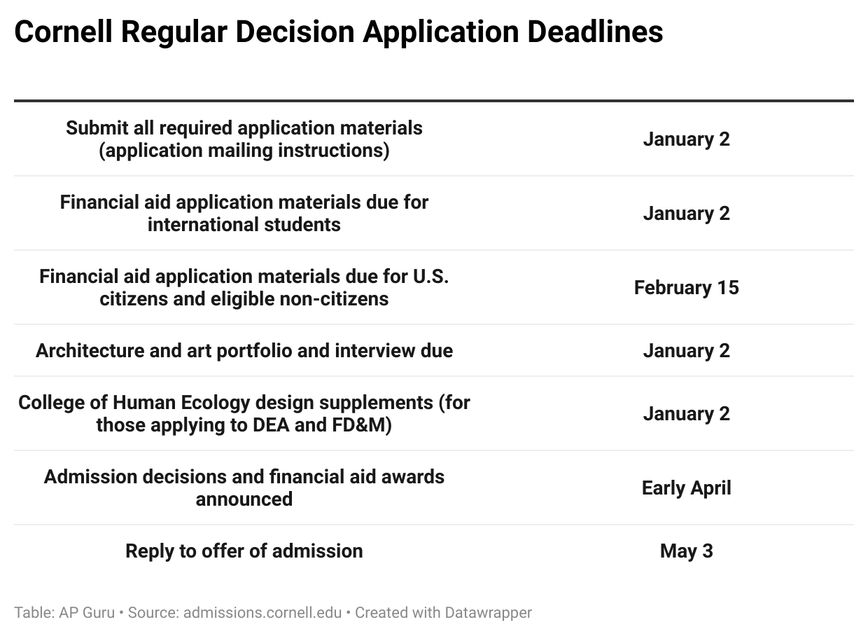 Cornell Regular Deadlines