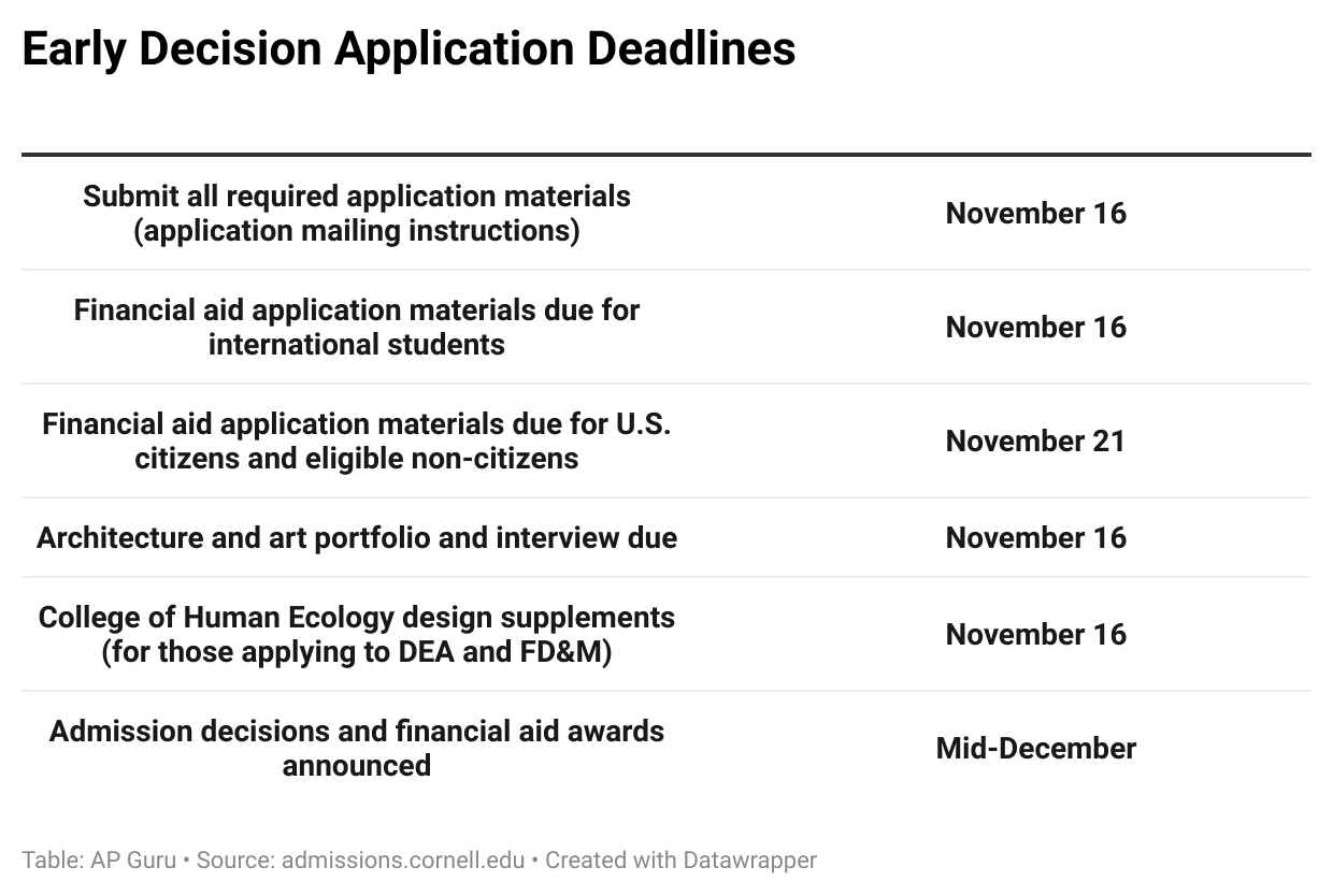 Cornell Application Deadlines