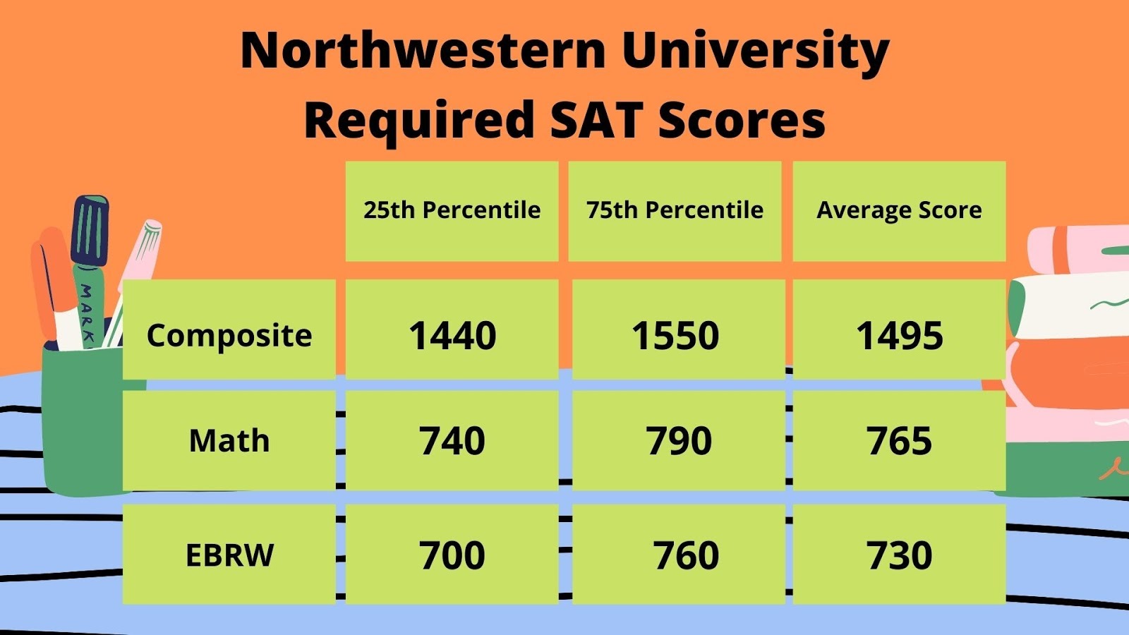 Northwestern University Required SAT Scores