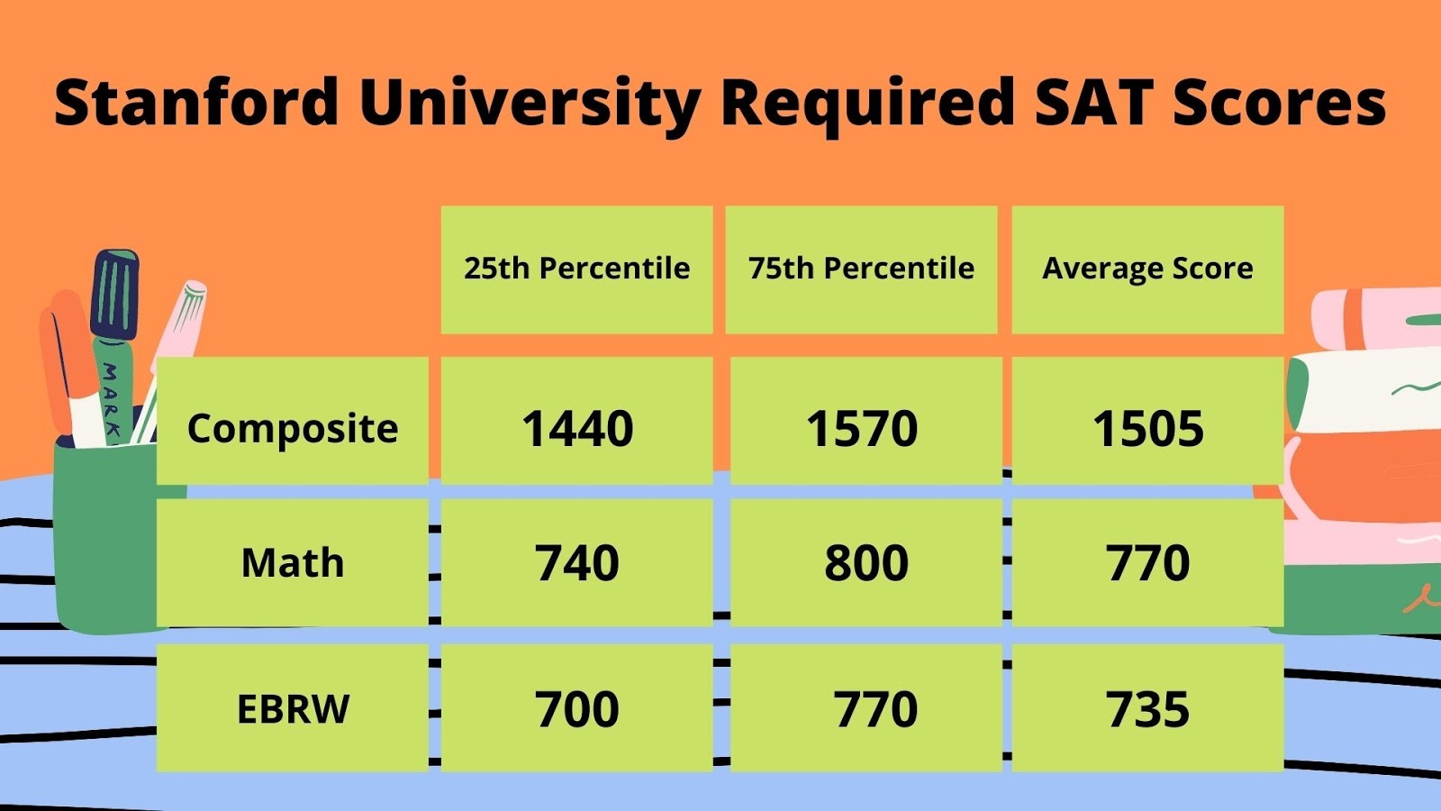 Stanford University Required SAT Scores
