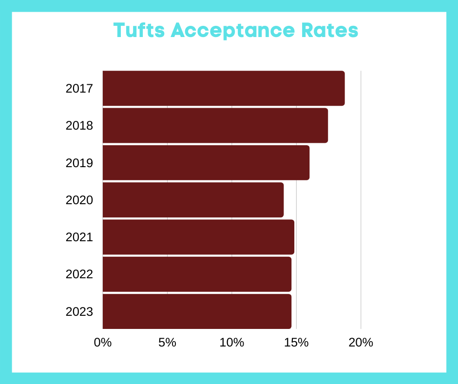 Tufts Acceptance Rates