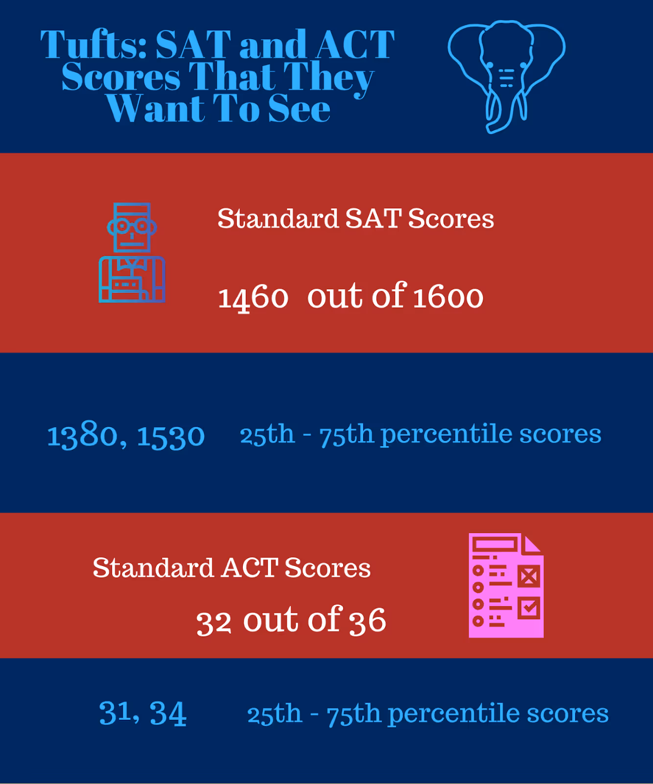 TUFTS SAT and ACT scores