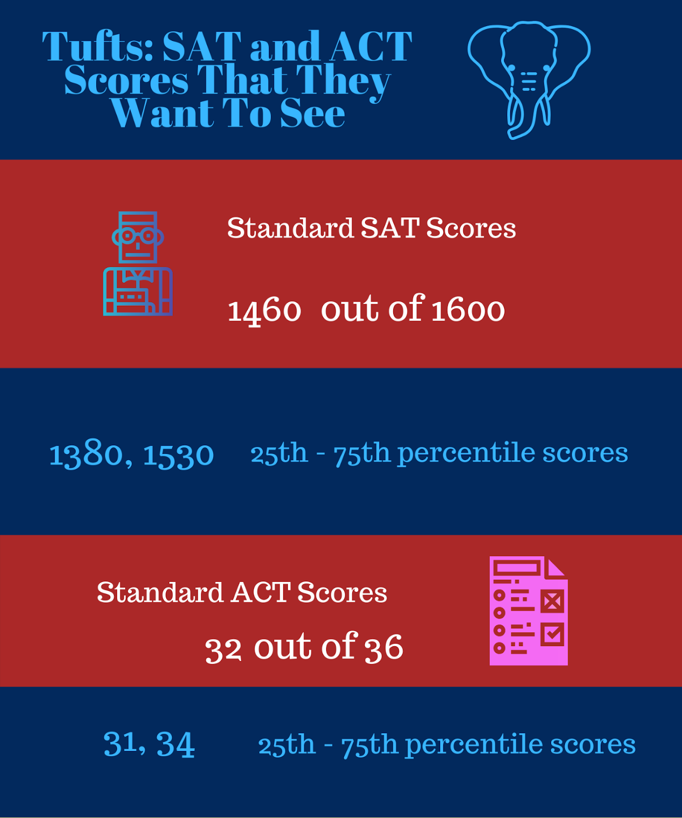TUFTS SAT and ACT scores