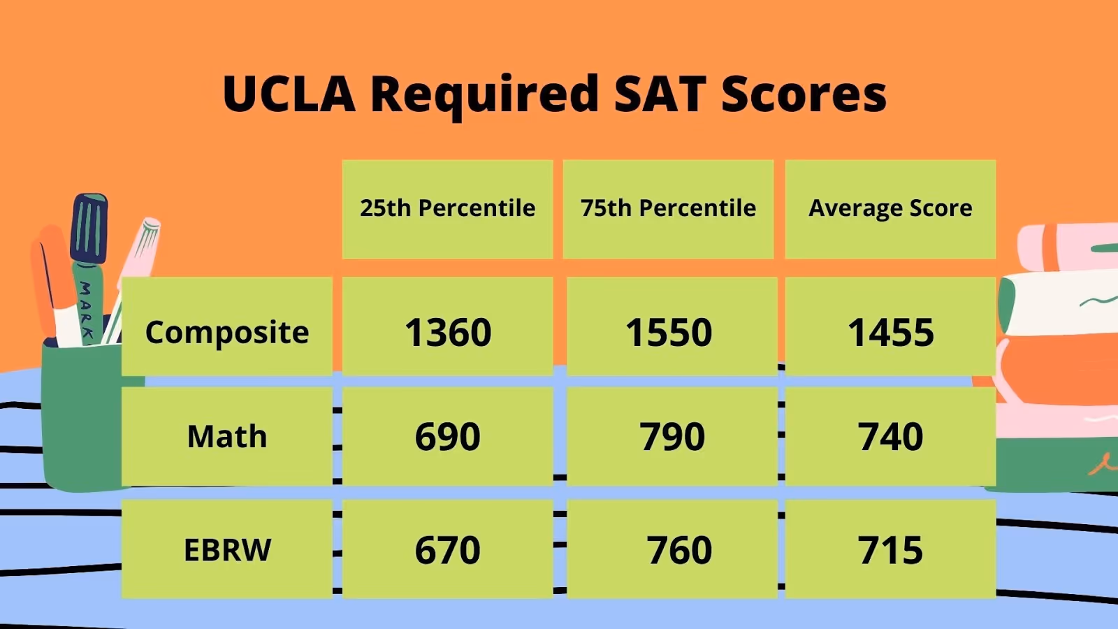 UCLA Required SAT Scores