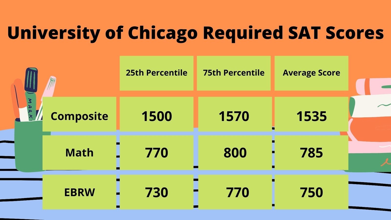 University of Chicago Required SAT Scores