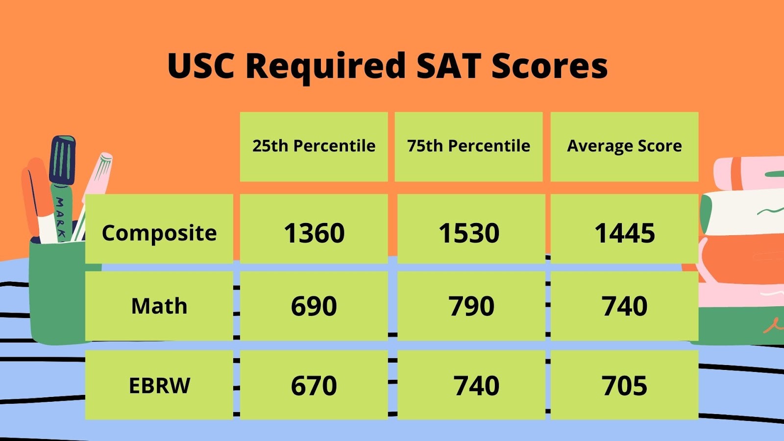 USC Required SAT Scores