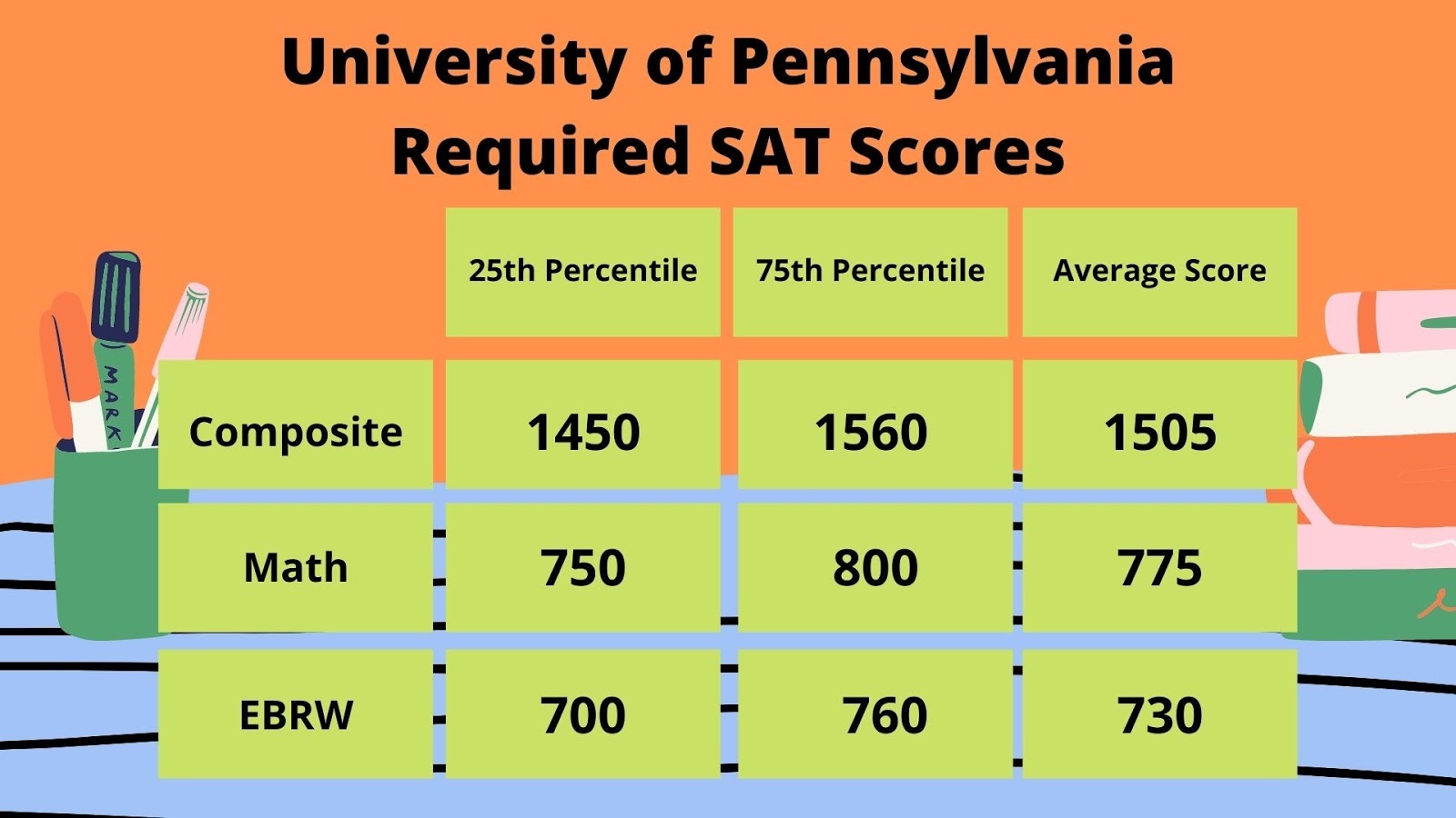 University of Pennsylvania Required SAT Scores