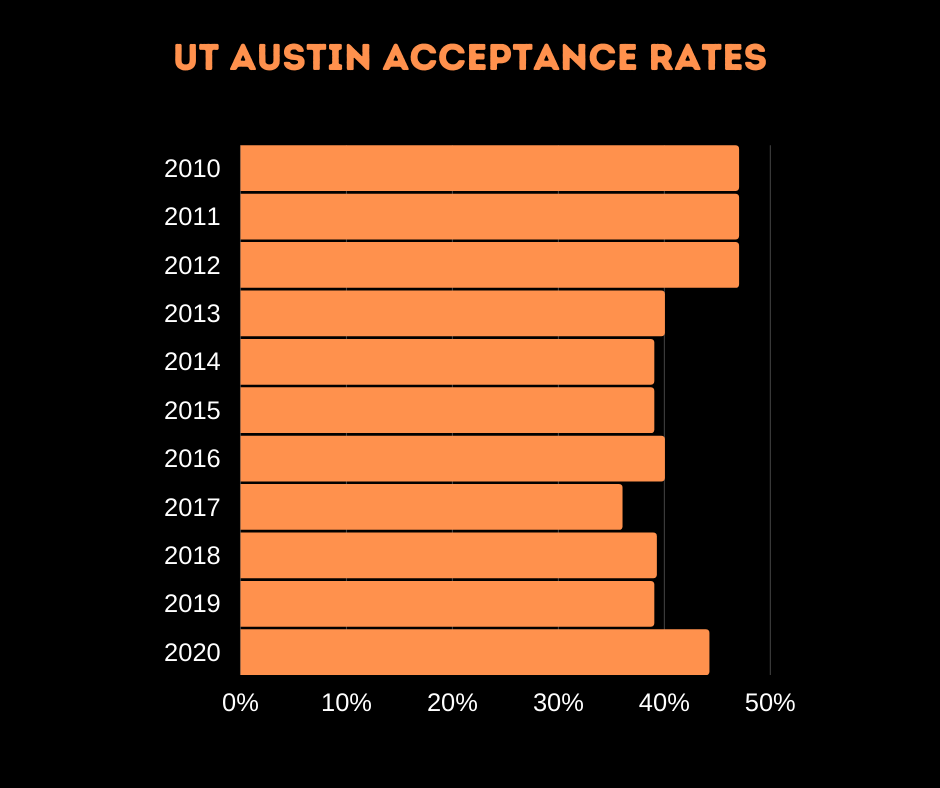 UT Austin Acceptance Rates