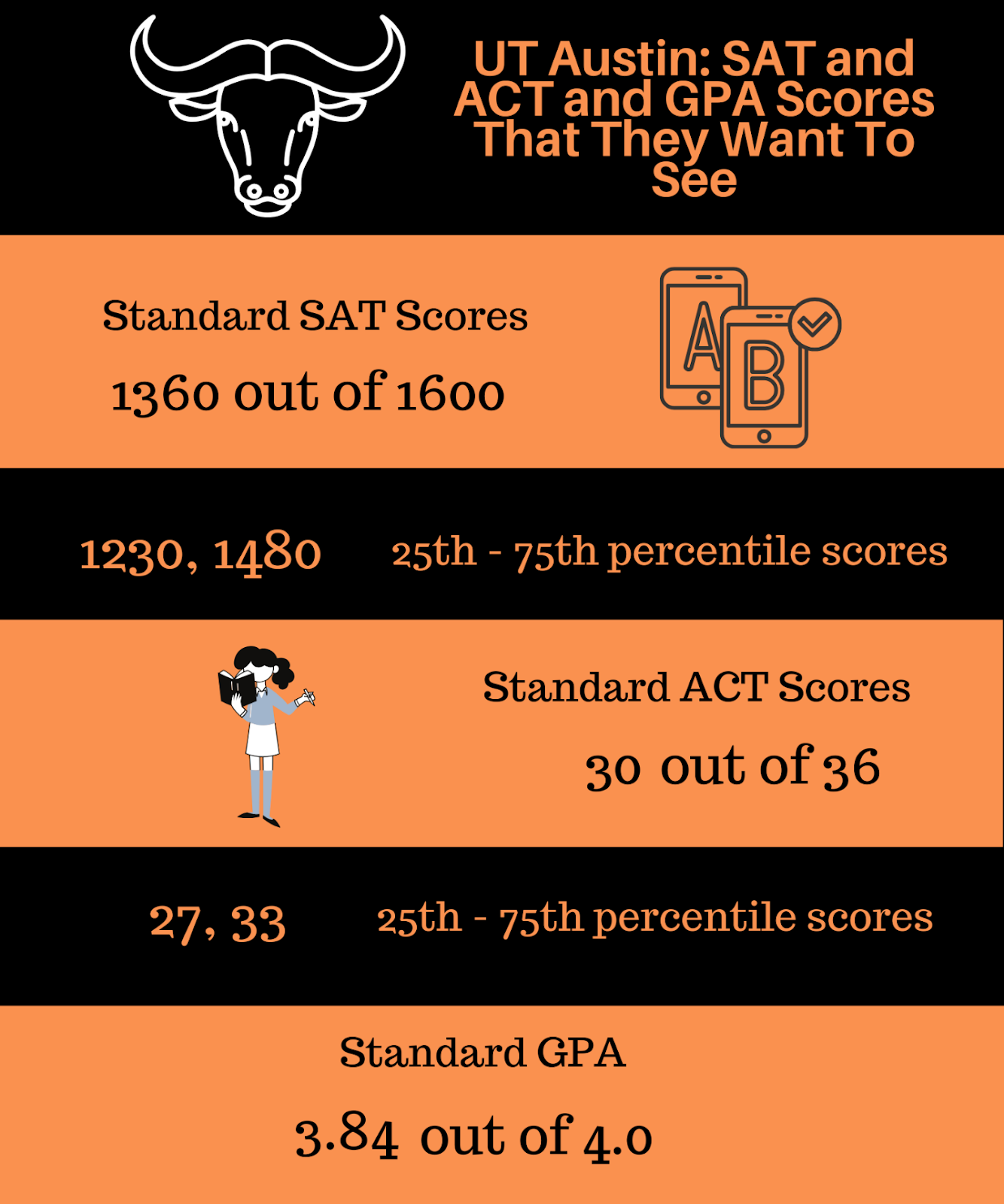 UT Austin SAT & ACT Scores 