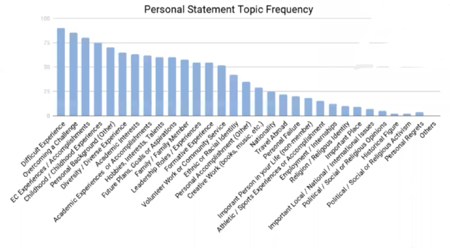 Personal Statement Topic Frequency