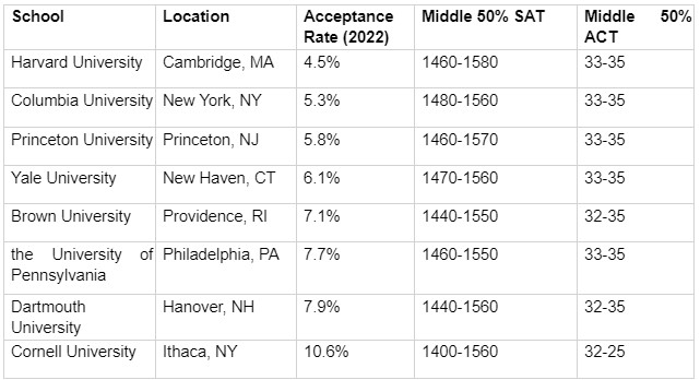 table of ivy league schools with there acceptance rate, and required SAT and ACT Scores.