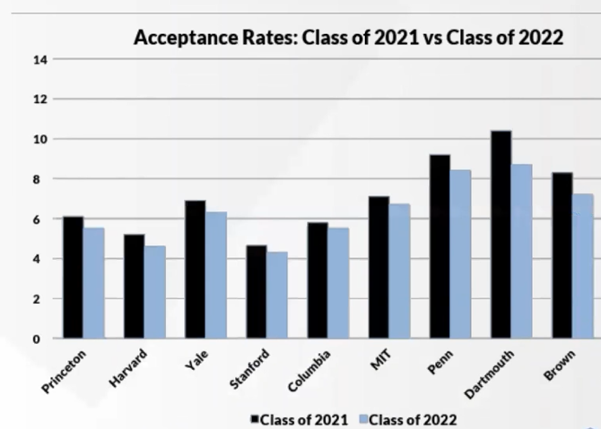 Acceptance rates: Class of 2021 vs Class of 2022