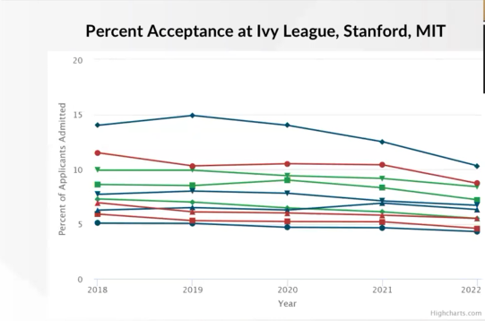 Percent Acceptance at Ivy League, Stanford, MIT