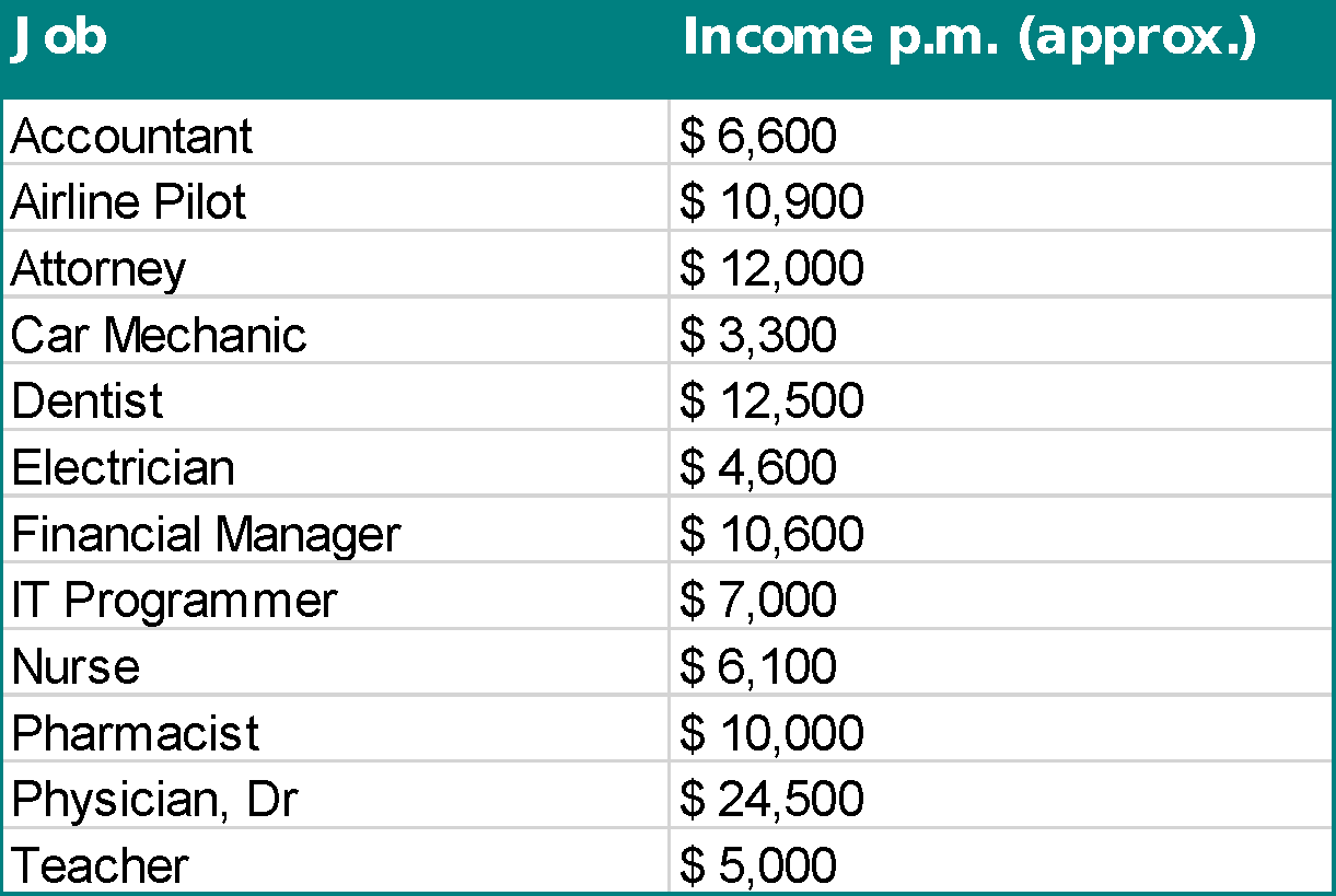 Income as per the jobs