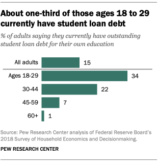 Student loan debt