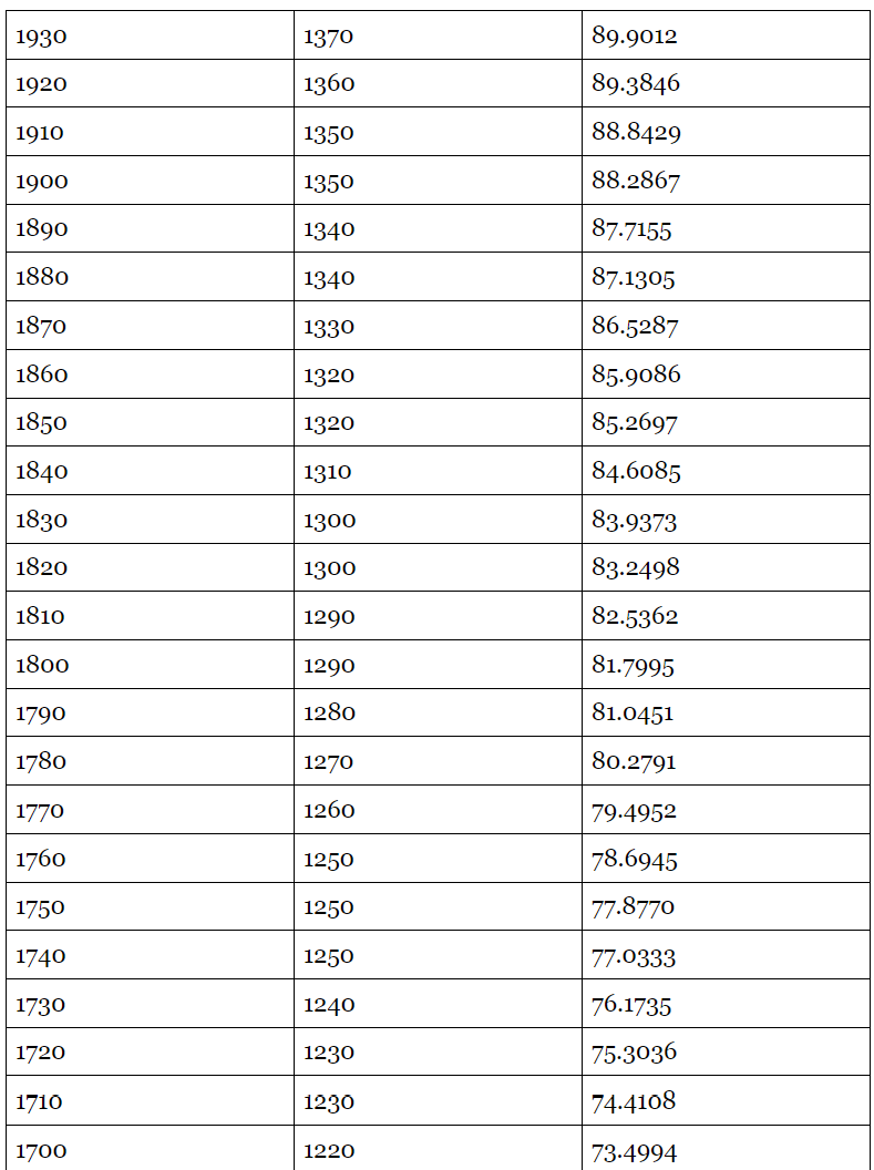 Old vs New SAT score 3
