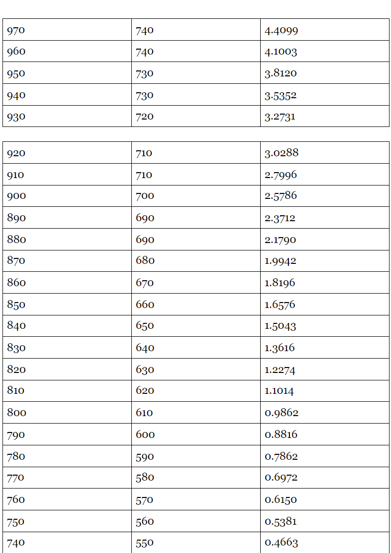 Old vs New SAT score 7