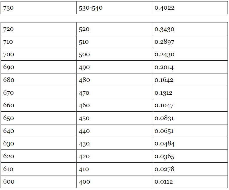 Old vs New SAT score 8