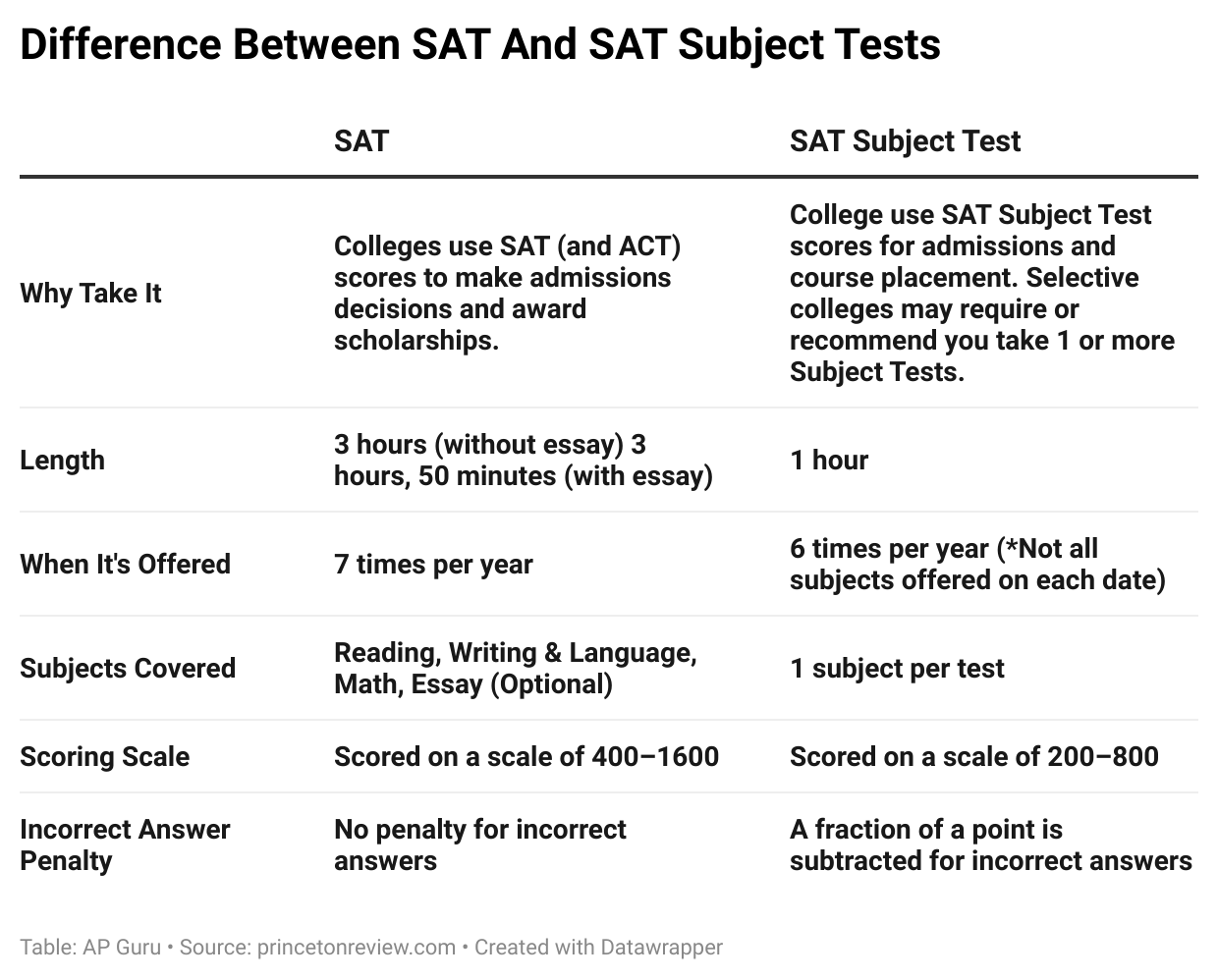 Difference between SAT And SAT Subject Tests