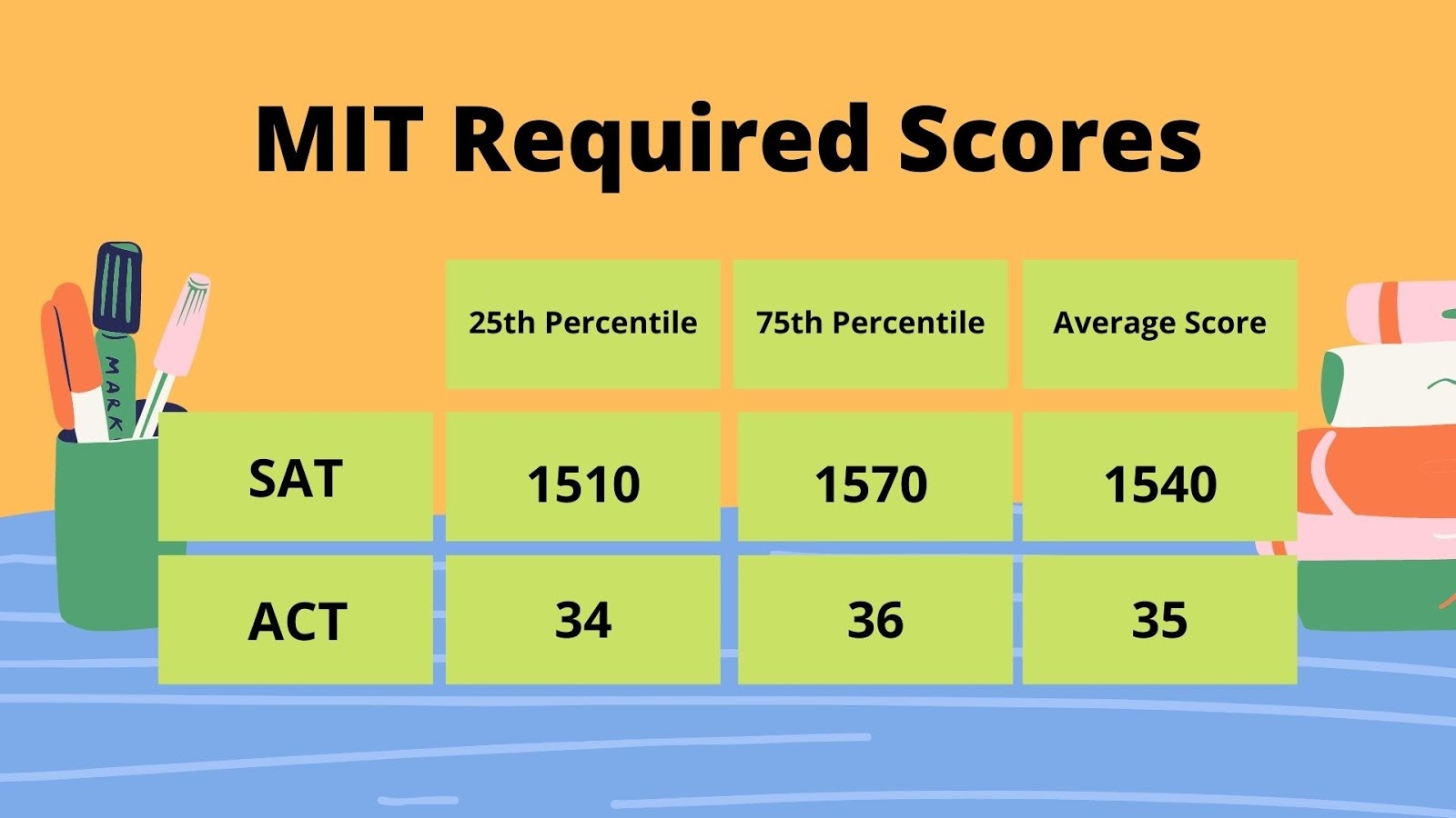 MIT Required Scores