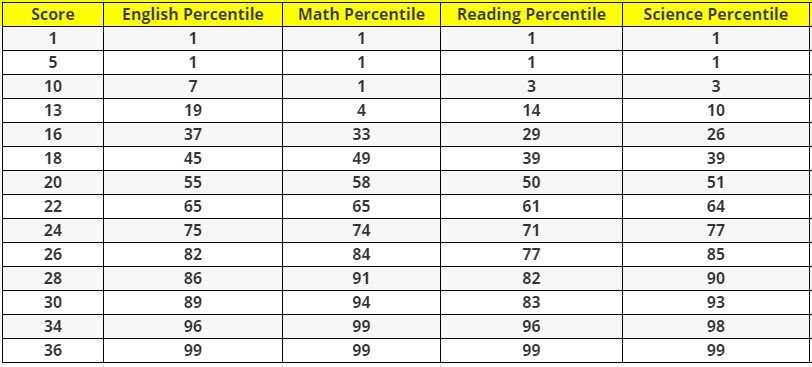 Subject wise Score