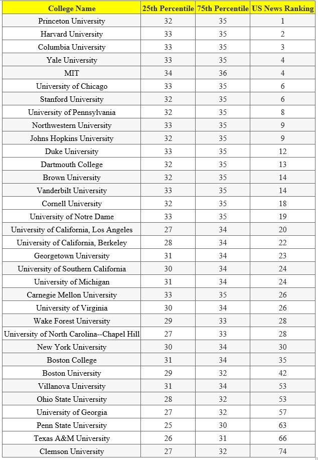 ACT Score for top colleges