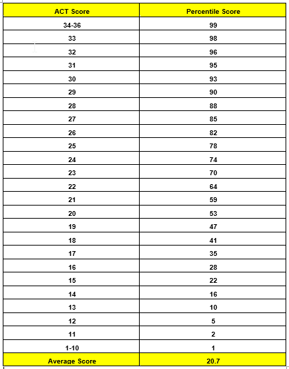 ACT Score - Percentile Score