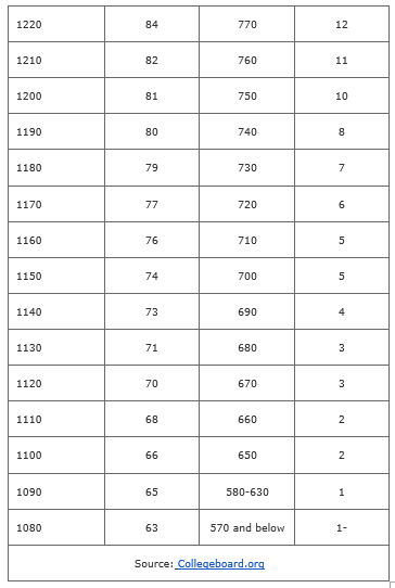 Composite PSAT Score 3