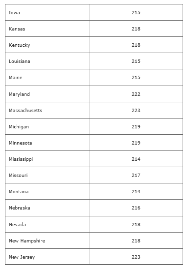 National merit score as per states of USA 2
