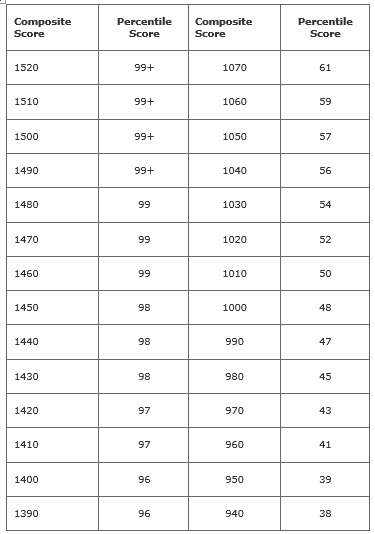 Composite PSAT Score 1