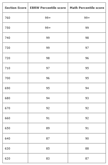 PSAT percentile score of Math and EBRW 1
