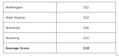 National merit score as per states of USA 4