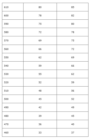 PSAT percentile score of Math and EBRW 3