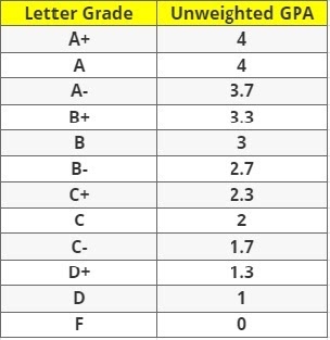 Letter Grade of Unweighted GPA