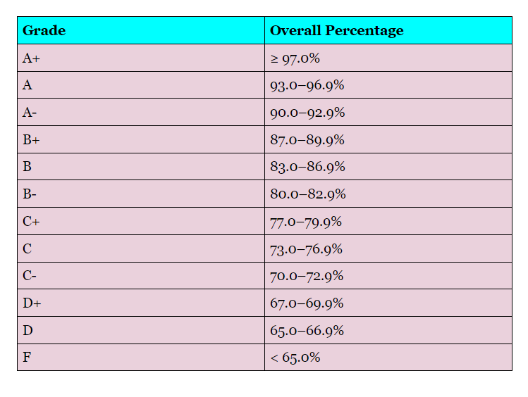 Grading System