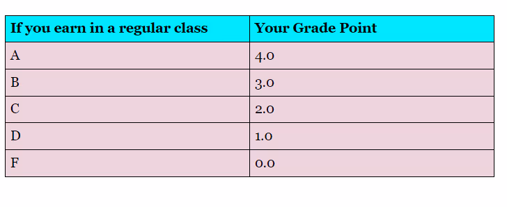 Grade points