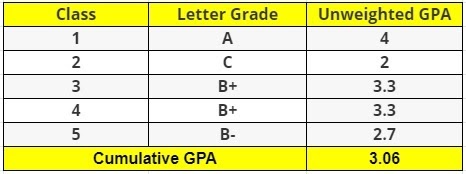 Fourth Semester