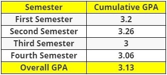 Semester wise Cumulative GPA