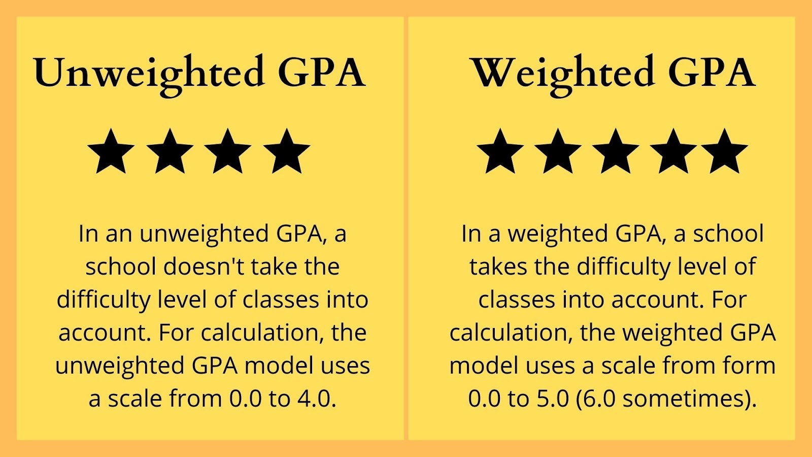 Unweighted GPA vs Weighted GPA