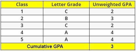 Third Semester