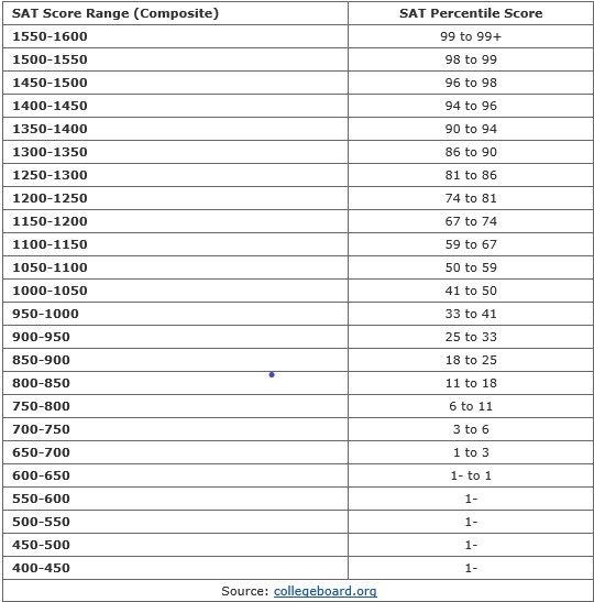 SAT Score range